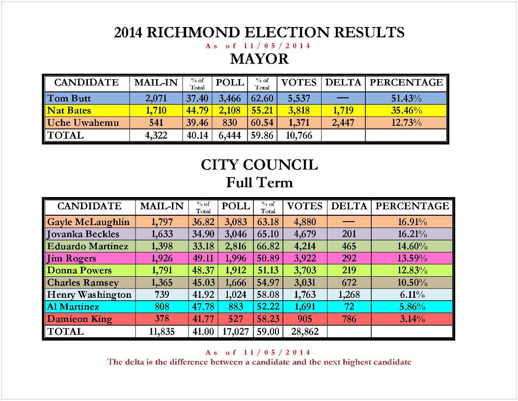 Mayor Chart